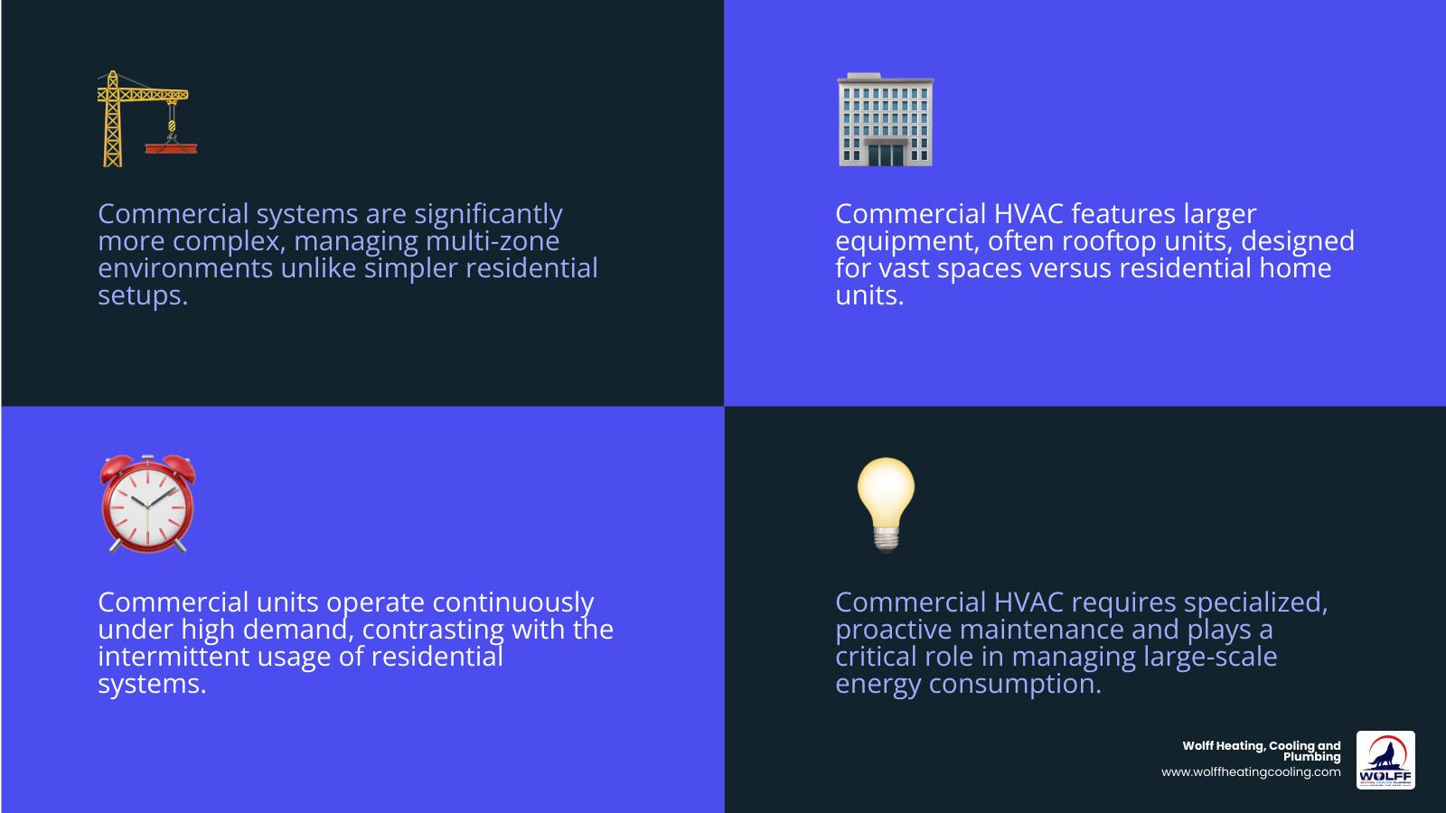 Infographic showing key differences between residential and commercial HVAC systems including system complexity, equipment size, operating hours, maintenance requirements, and energy consumption patterns - commercial hvac albuquerque infographic 4_facts_emoji_blue