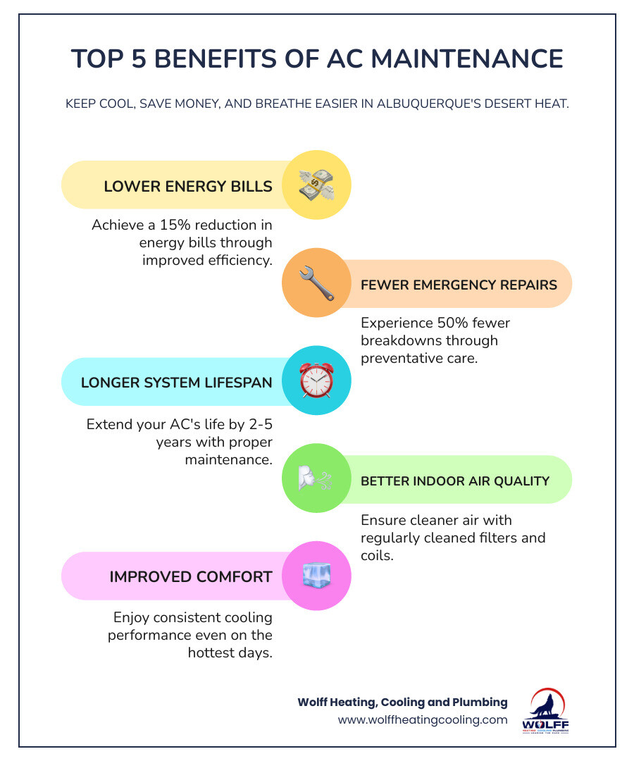 Infographic showing the top 5 benefits of regular AC maintenance in Albuquerque: 15% reduction in energy bills through improved efficiency, 50% fewer emergency repairs through preventative care, 2-5 years longer system lifespan through proper maintenance, better indoor air quality through clean filters and coils, and improved comfort through consistent cooling performance - ac maintenance albuquerque nm infographic infographic-line-5-steps-colors