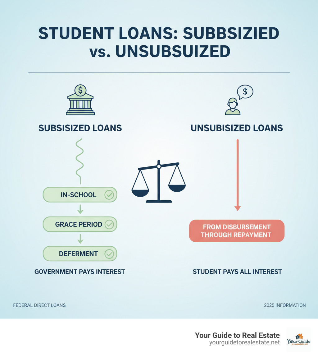 Infographic comparing subsidized vs unsubsidized student loans showing government pays interest on subsidized loans during school, grace period, and deferment while students pay all interest on unsubsidized loans from disbursement through repayment - subsidized vs unsubsidized student loans infographic 