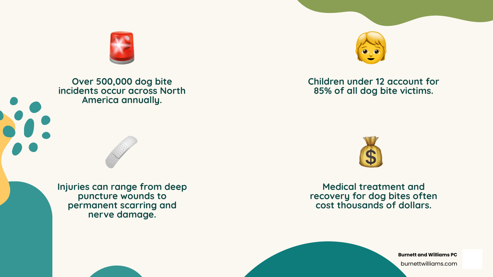Infographic showing dog bite statistics in Virginia including injury severity, most affected age groups, common locations where bites occur, and average compensation ranges for different types of injuries - Dog bite law firm infographic 4_facts_emoji_nature