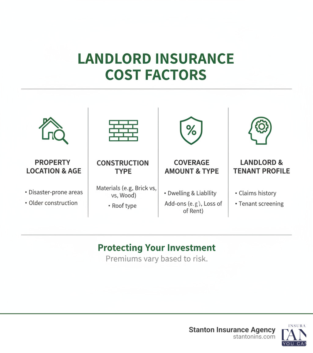 Infographic: Factors influencing landlord insurance cost - Insurance for Landlords infographic 