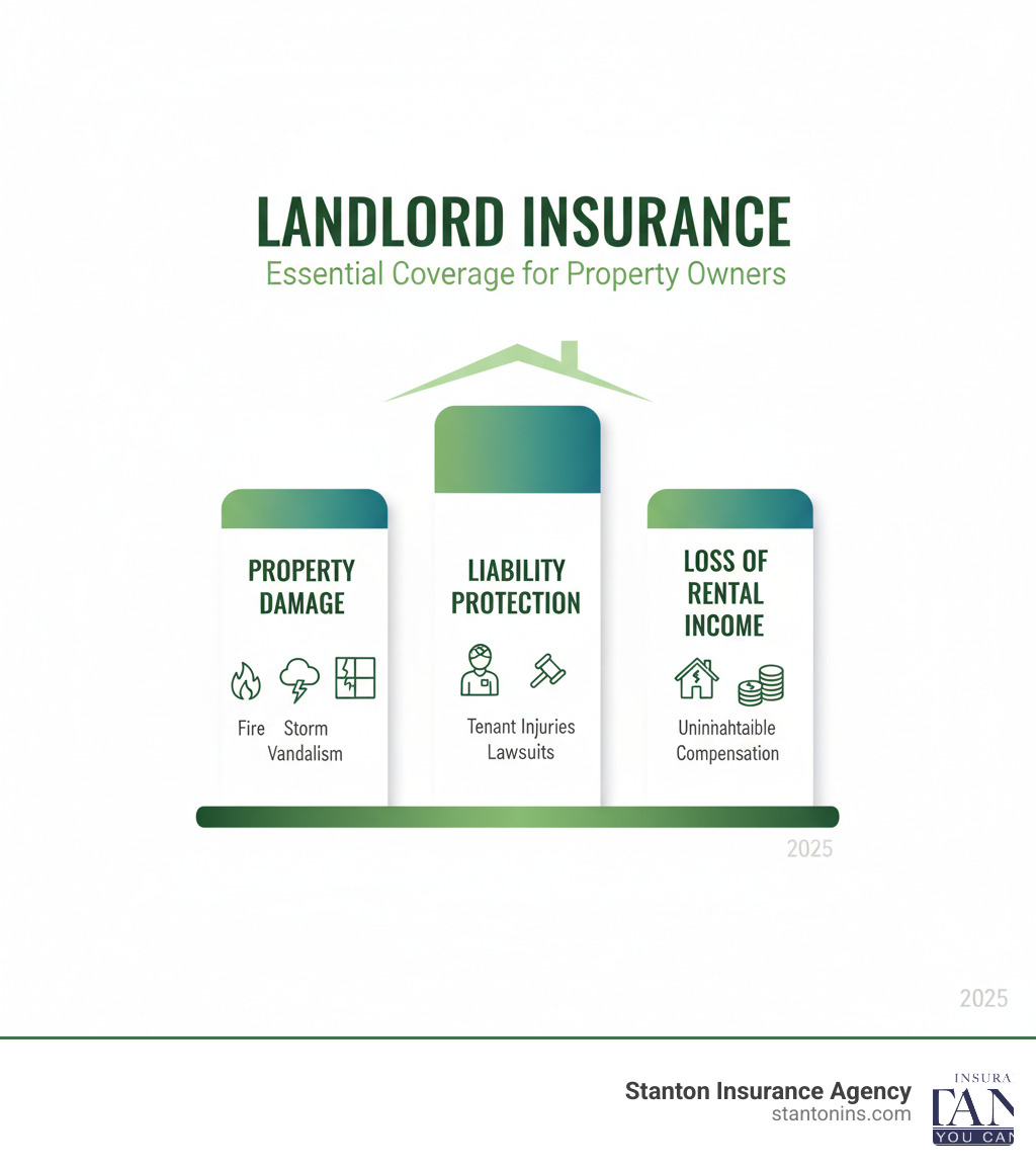 Infographic showing three pillars: Property Damage Coverage (fire, storm, vandalism), Liability Protection (tenant injuries, lawsuits), and Loss of Rental Income (uninhabitable property compensation) - Insurance for Landlords infographic 