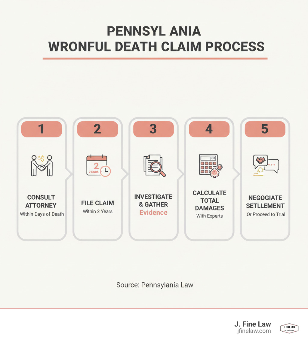 Infographic showing Pennsylvania wrongful death claim process: 1) Consult attorney within days of death, 2) File claim within 2 years, 3) Investigate and gather evidence, 4) Calculate total damages with experts, 5) Negotiate settlement or proceed to trial - wrongful death attorney pennsylvania infographic 
