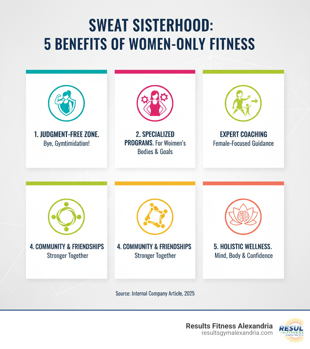 Infographic showing the top 5 benefits of women-only fitness environments: 1. Judgment-free zone that eliminates gymtimidation, 2. Specialized programs designed for women's bodies and goals, 3. Expert female-focused coaching and modifications, 4. Strong community support and lasting friendships, 5. Holistic wellness approach addressing mind, body, and confidence - Women's fitness studio infographic 