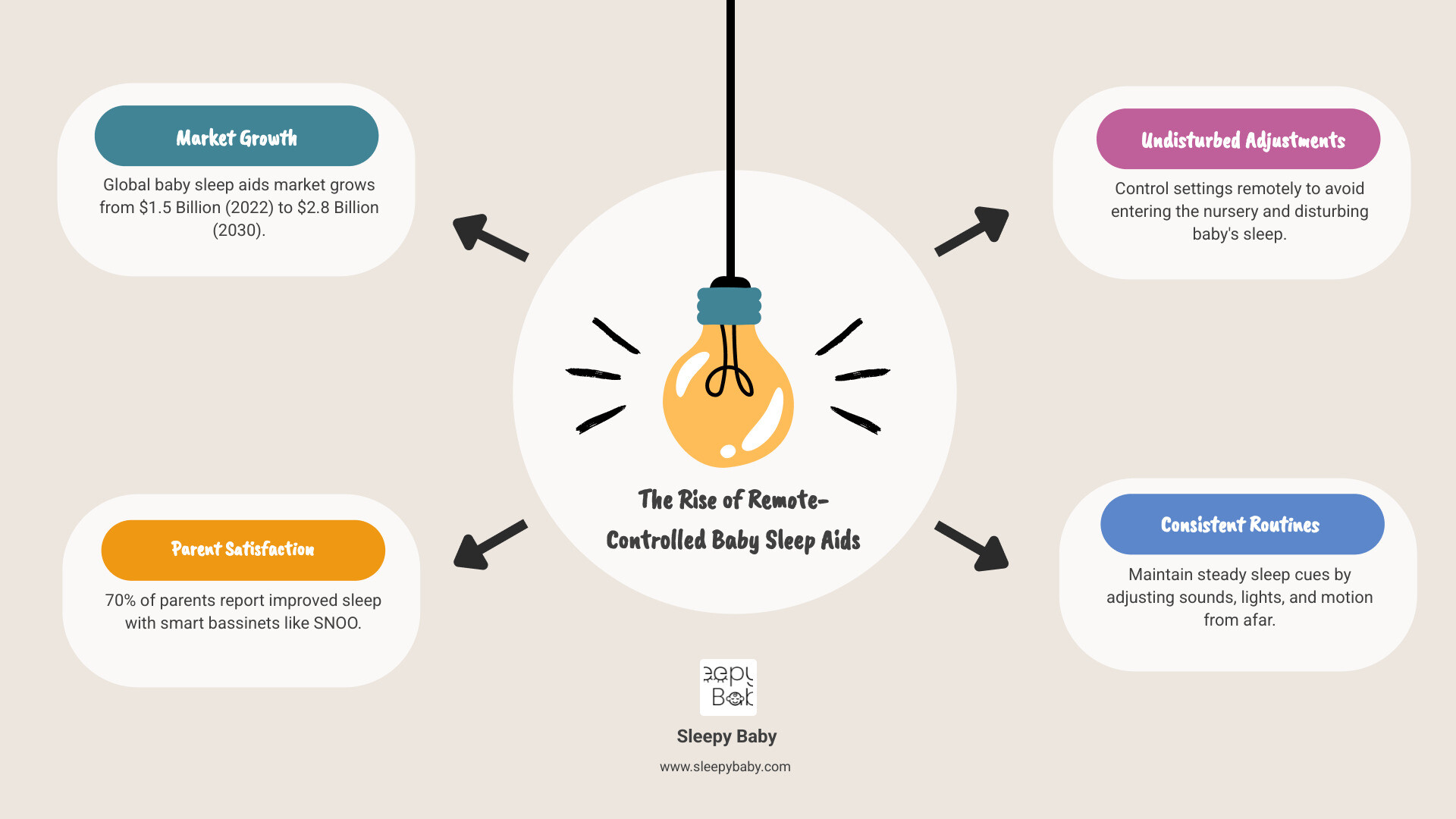 Infographic showing baby sleep aids market growth from $1.5 billion in 2022 to projected $2.8 billion by 2030, with statistics showing 70% of parents report improved sleep with smart bassinets like SNOO, and typical price ranges from $25-30 for basic electronic options to $60-70 for advanced models - best sleeping aid with remote for baby crib infographic brainstorm-4-items