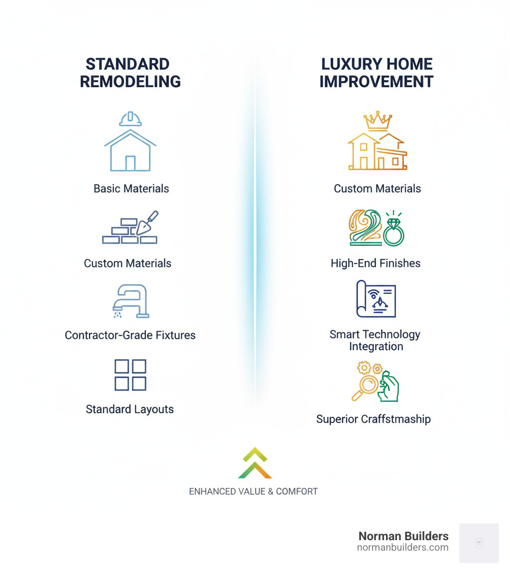 Infographic showing the differences between standard remodeling (basic materials, contractor-grade fixtures, standard layouts) versus luxury home improvement (custom materials, high-end finishes, personalized design, smart technology integration, and superior craftsmanship) - luxury home improvement infographic 