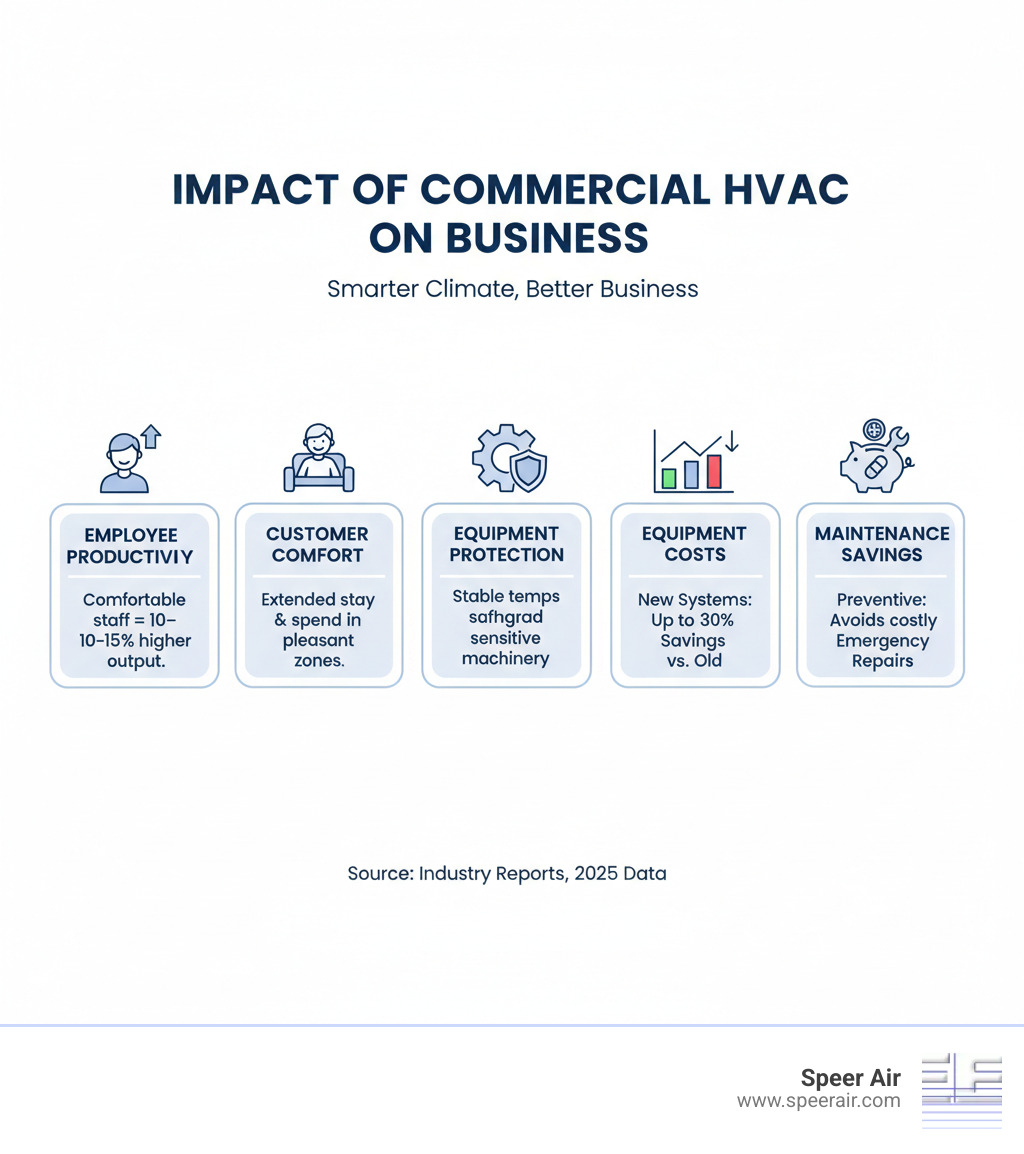 Detailed infographic showing the impact of commercial HVAC on business operations including employee productivity rates, customer comfort statistics, equipment protection benefits, energy cost comparisons between old and new systems, and the financial benefits of preventive maintenance versus emergency repairs - commercial hvac rockaway nj infographic Detailed infographic showing the impact of commercial HVAC on business operations including employee productivity rates, customer comfort statistics, equipment protection benefits, energy cost comparisons between old and new systems, and the financial benefits of preventive maintenance versus emergency repairs - commercial hvac rockaway nj infographic