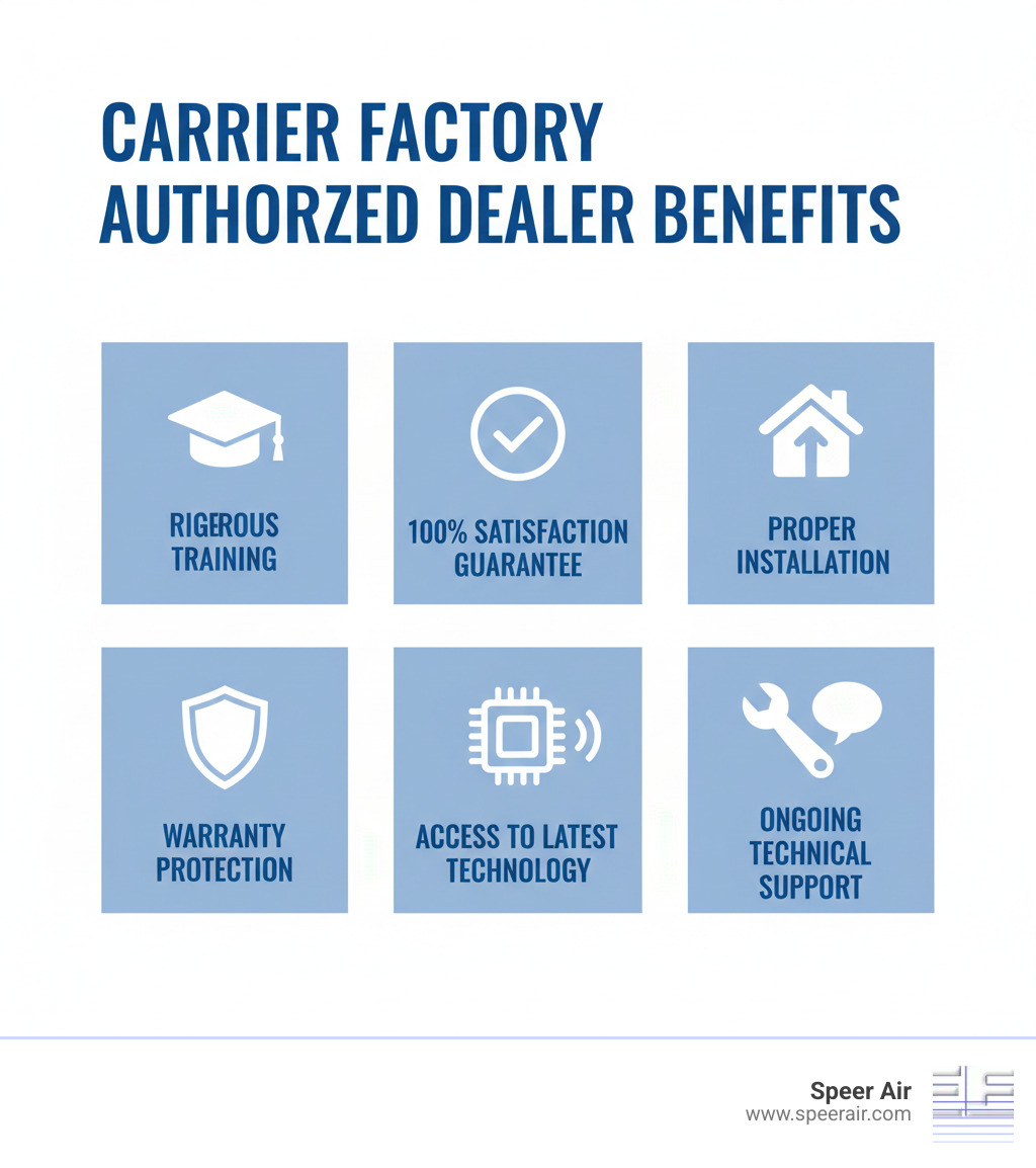 Infographic showing key benefits of choosing a Carrier Factory Authorized Dealer: rigorous training requirements, 100% satisfaction guarantee, proper installation standards, warranty protection, access to latest technology, and ongoing technical support - carrier authorized dealer northern nj infographic Infographic showing key benefits of choosing a Carrier Factory Authorized Dealer: rigorous training requirements, 100% satisfaction guarantee, proper installation standards, warranty protection, access to latest technology, and ongoing technical support - carrier authorized dealer northern nj infographic