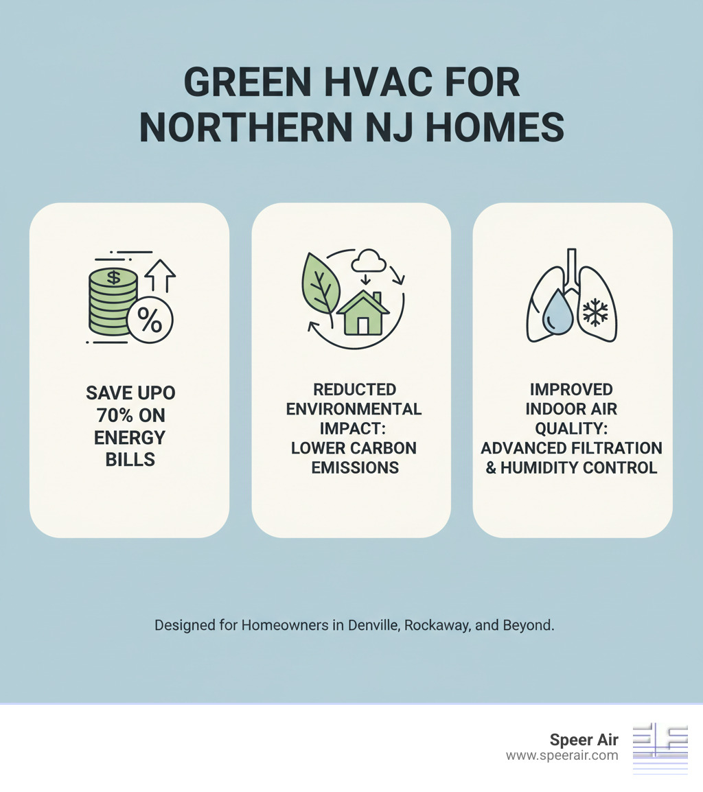 Infographic showing three main benefits of green HVAC systems: monthly energy bill reduction of up to 70%, environmental impact reduction through lower carbon emissions, and improved indoor air quality with advanced filtration and humidity control, specifically designed for Northern New Jersey homeowners - green hvac solutions northern nj infographic Infographic showing three main benefits of green HVAC systems: monthly energy bill reduction of up to 70%, environmental impact reduction through lower carbon emissions, and improved indoor air quality with advanced filtration and humidity control, specifically designed for Northern New Jersey homeowners - green hvac solutions northern nj infographic