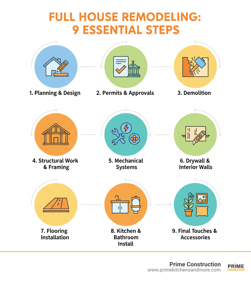 Comprehensive infographic showing the 9 essential steps of full house remodeling: 1. Planning and Design, 2. Permits and Approvals, 3. Demolition, 4. Structural Work and Framing, 5. Mechanical Systems (plumbing, electrical, HVAC), 6. Drywall and Interior Walls, 7. Flooring Installation, 8. Kitchen and Bathroom Installation, 9. Final Touches and Accessories - full house remodeling infographic 