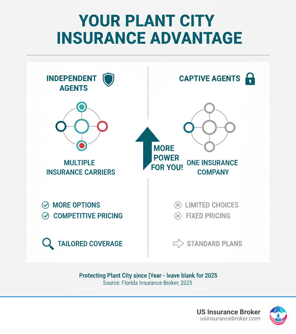 Infographic comparing independent insurance agents who work with multiple carriers versus captive agents who represent only one insurance company, showing how independent agents can provide more options and competitive pricing - plant city insurance agency infographic 