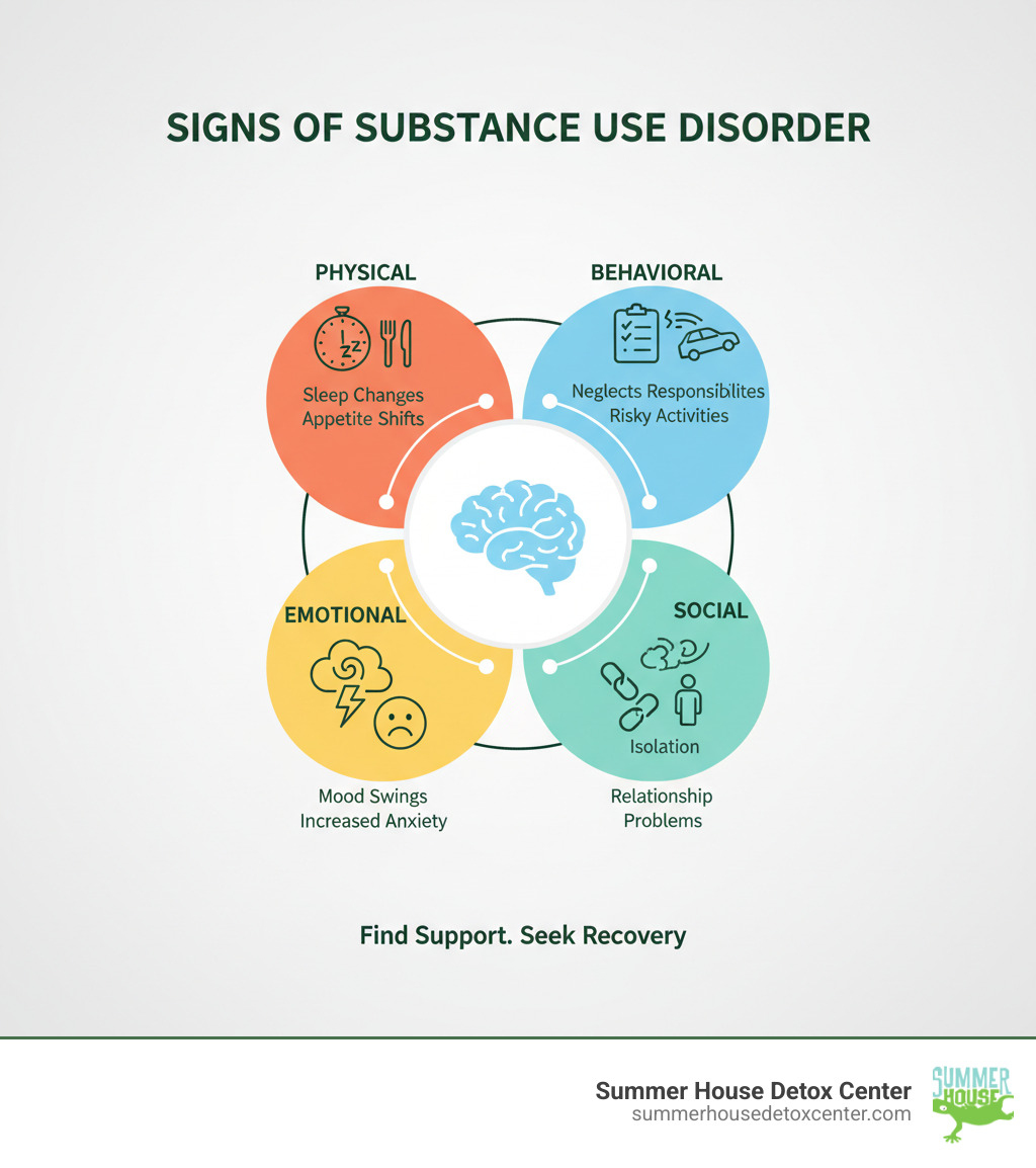 Comprehensive infographic showing the common signs of substance use disorder including physical symptoms like changes in sleep and appetite, behavioral changes like neglecting responsibilities and risky activities, emotional indicators like mood swings and increased anxiety, and social signs like relationship problems and isolation - addiction counseling miami infographic 