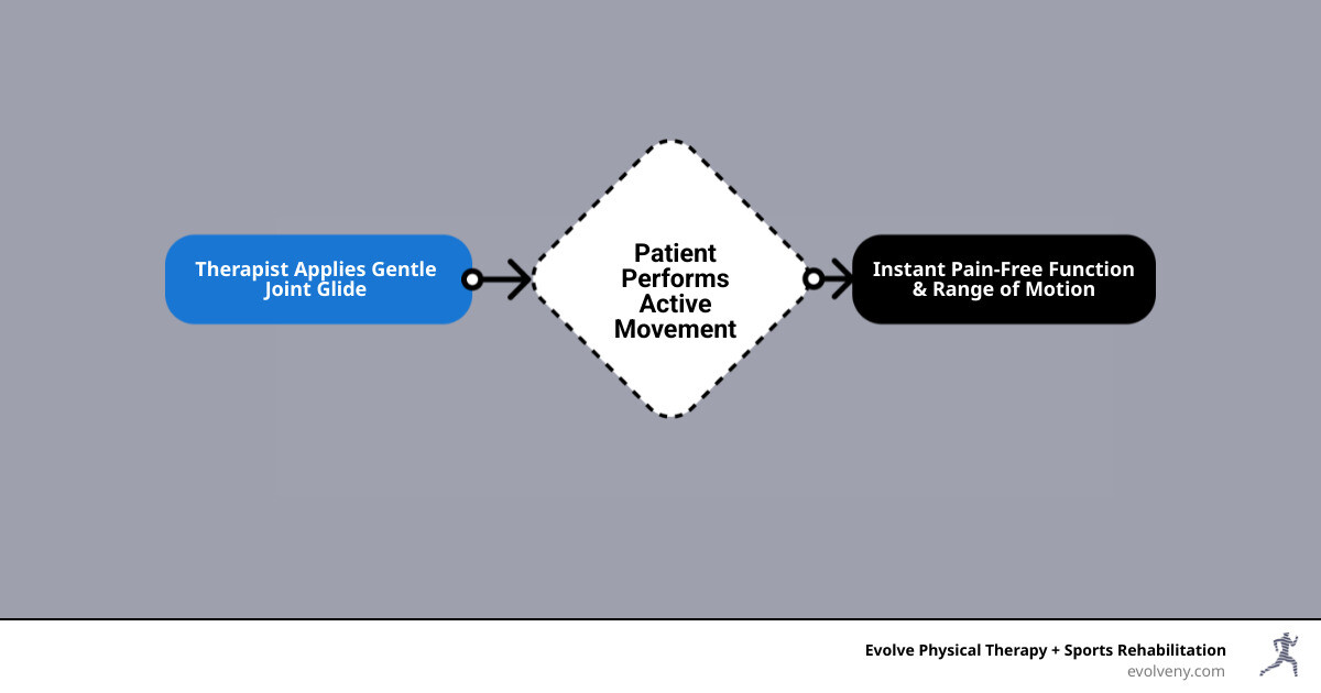 Infographic showing the MWM process: Therapist applies gentle joint glide plus patient performs active movement equals immediate pain-free motion and restored function - mobilizations with movement infographic flowmap_simple Infographic showing the MWM process: Therapist applies gentle joint glide plus patient performs active movement equals immediate pain-free motion and restored function - mobilizations with movement infographic flowmap_simple