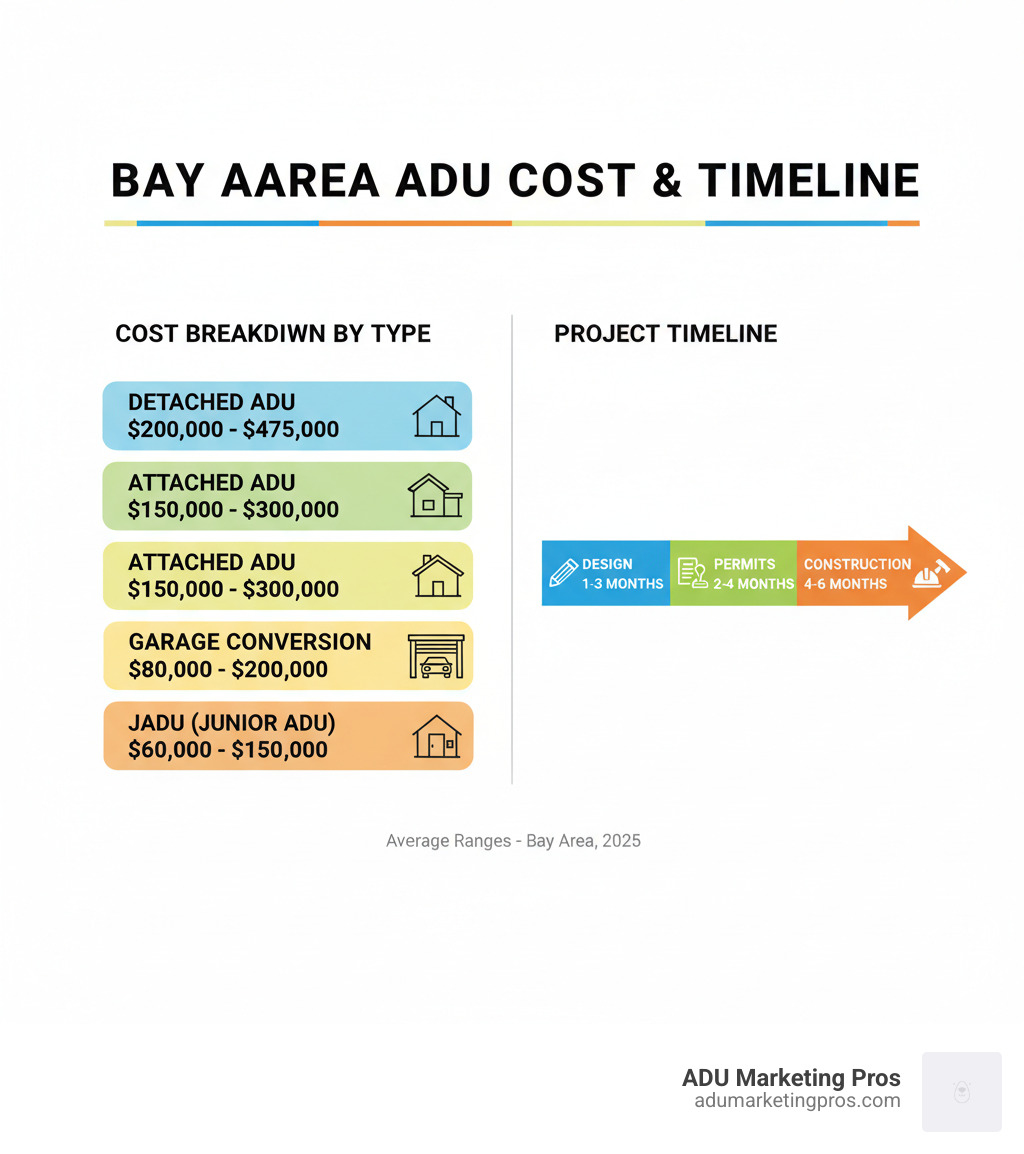 Comprehensive infographic showing Bay Area ADU cost breakdown by type: Detached ADUs ($200,000-$475,000), Attached ADUs ($150,000-$300,000), Garage Conversions ($80,000-$200,000), and JADUs ($60,000-$150,000), with timeline showing Design (1-3 months), Permits (2-4 months), and Construction (4-6 months) - adu cost bay area infographic 