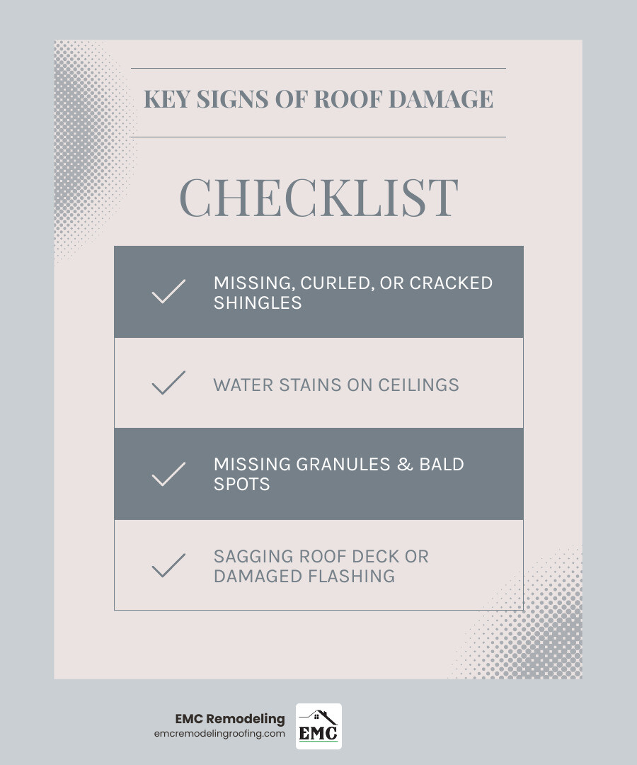 Comprehensive guide showing the 7 key signs of roof damage including missing shingles, water stains on ceilings, curled or cracked shingles, missing granules creating bald spots, sagging roof deck, damaged flashing around vents and chimneys, and visible daylight through roof boards - with visual examples of each type of damage commonly seen in Belton TX homes - belton tx roofing infographic checklist-light-blue-grey