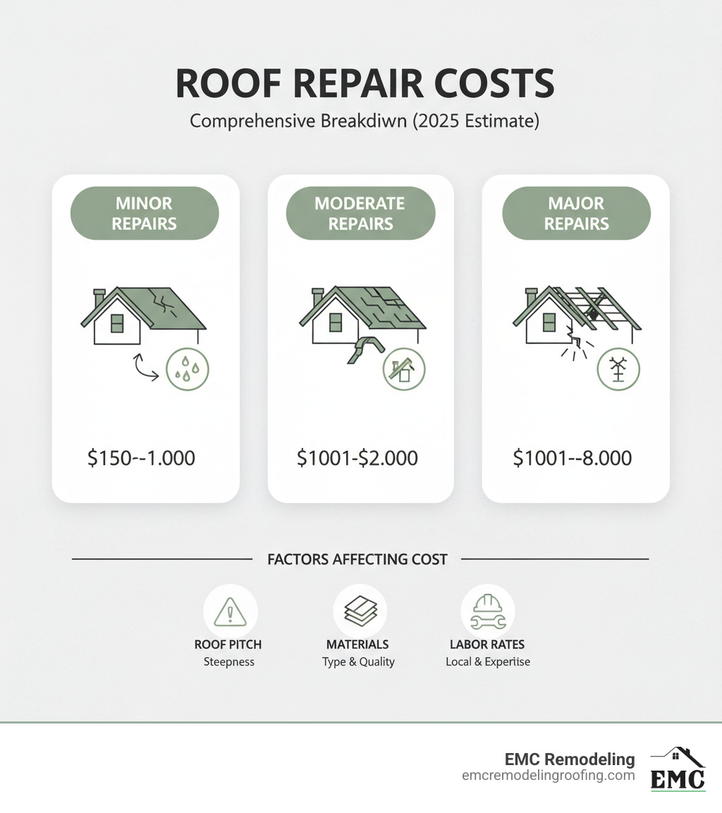 Comprehensive roof repair cost breakdown infographic showing minor repairs ($150-$1,000), moderate repairs ($1,001-$2,000), major repairs ($2,001-$8,000), with visual icons for different types of damage like missing shingles, flashing issues, and structural problems, plus factors affecting cost including roof pitch, materials, and labor rates - estimate for roof repair infographic 