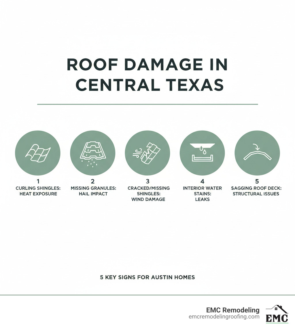 Infographic showing 5 key signs of roof damage in Central Texas: curling shingles from heat exposure, missing granules from hail impact, cracked or missing shingles from wind damage, interior water stains indicating leaks, and sagging roof deck from structural issues - roofing austin tx infographic Infographic showing 5 key signs of roof damage in Central Texas: curling shingles from heat exposure, missing granules from hail impact, cracked or missing shingles from wind damage, interior water stains indicating leaks, and sagging roof deck from structural issues - roofing austin tx infographic