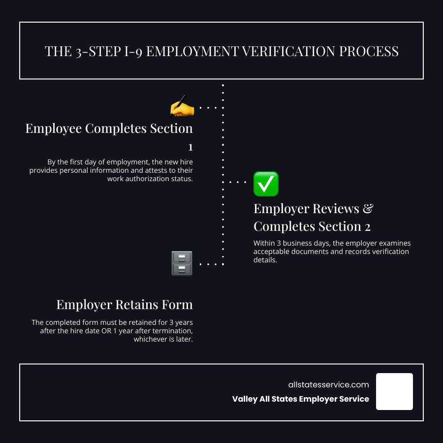 Detailed infographic showing the 3-step I-9 process: Step 1 shows employee completing Section 1 by first day of work with personal information and citizenship status, Step 2 shows employer reviewing acceptable documents and completing Section 2 within 3 business days, Step 3 shows employer retaining completed form for 3 years after hire date or 1 year after termination - i 9 employment eligibility verification form 2025 infographic infographic-line-3-steps-dark