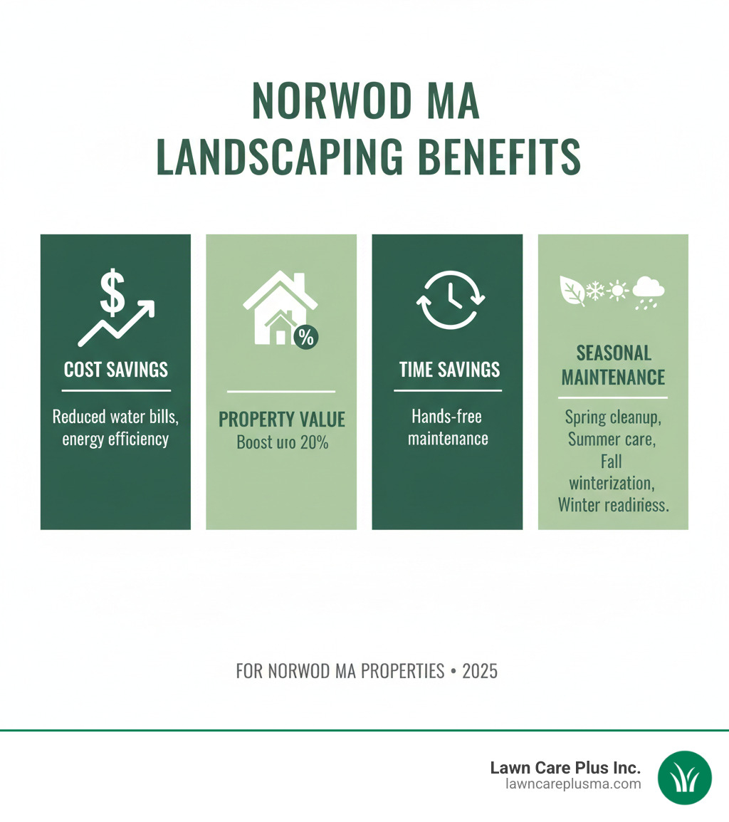 Professional landscaping benefits infographic showing cost savings, property value increases, time savings, and seasonal maintenance requirements for Norwood MA properties - norwood ma landscaping infographic 