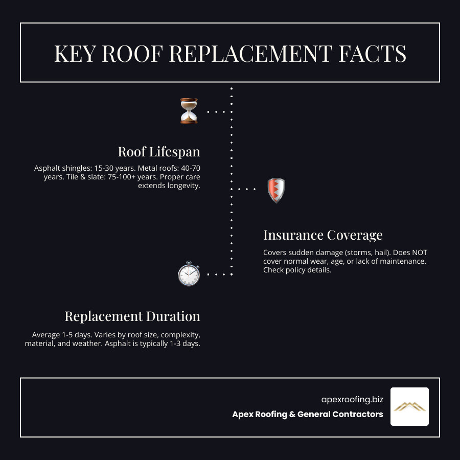 Infographic illustrating the average lifespan and cost-effectiveness of various roofing materials - average roof replacement cost infographic infographic-line-3-steps-dark
