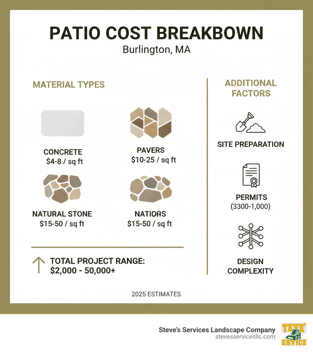 Comprehensive infographic showing patio cost breakdown by material type, including concrete ($4-8/sq ft), pavers ($10-25/sq ft), and natural stone ($15-50/sq ft), plus additional cost factors like site preparation, permits, and design complexity - Patio Cost Burlington MA infographic 