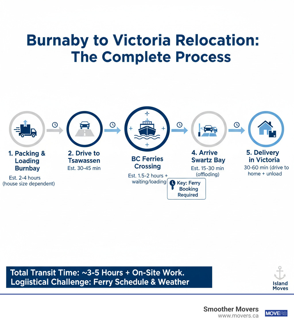 Infographic showing the complete Burnaby to Victoria moving process: starting with packing and loading in Burnaby, driving to Tsawwassen ferry terminal, crossing Georgia Strait via BC Ferries, arriving at Swartz Bay terminal, and final delivery in Victoria, with estimated timeframes for each stage and key logistical considerations - long distance movers burnaby to victoria infographic 