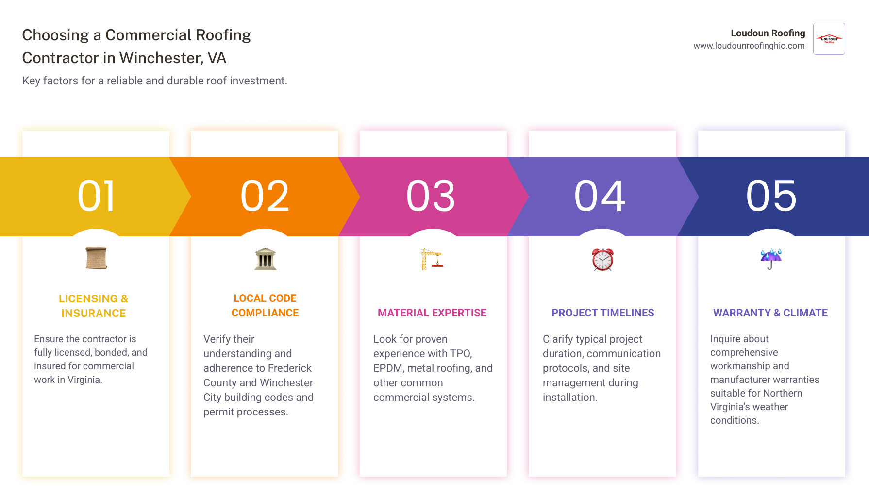 Infographic showing key factors when selecting a commercial roofing contractor in Winchester VA including licensing requirements, local building code compliance, material options like TPO and EPDM, typical project timelines, and warranty considerations specific to Northern Virginia's climate conditions - commercial roofing contractor winchester va infographic pillar-5-steps