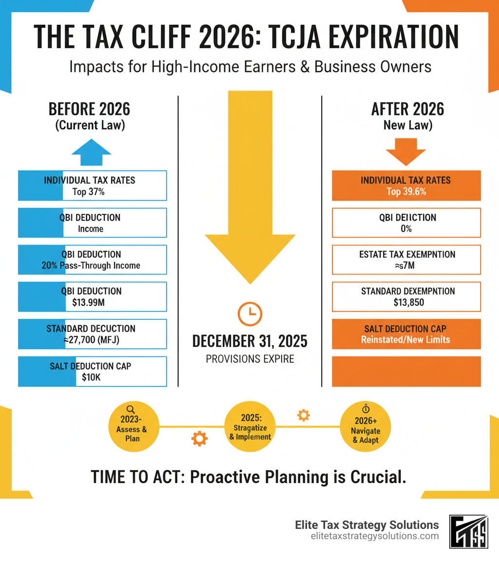 Comprehensive breakdown of TCJA provisions expiring December 31, 2025, showing before and after tax rates, deduction limits, and exemption amounts with timeline of impacts for high-income earners and business owners - tax law changes impact infographic Comprehensive breakdown of TCJA provisions expiring December 31, 2025, showing before and after tax rates, deduction limits, and exemption amounts with timeline of impacts for high-income earners and business owners - tax law changes impact infographic