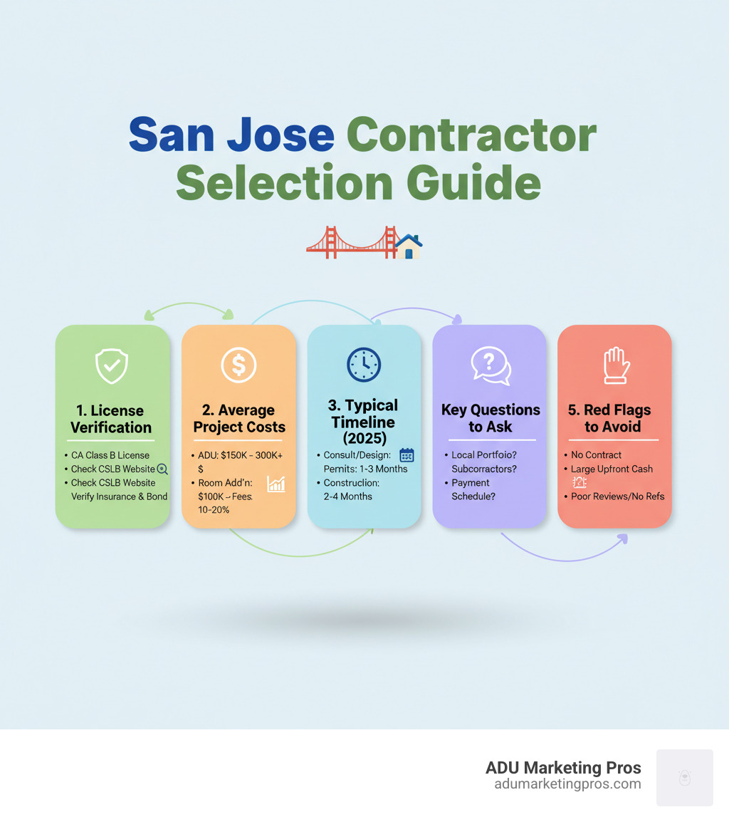 Infographic showing the complete contractor selection process for San Jose homeowners, including license verification steps, average project costs breakdown, typical timeline from consultation to completion, key questions to ask during interviews, and red flags to avoid when choosing room addition and ADU contractors - room addition & adu contractor san jose infographic  Infographic showing the complete contractor selection process for San Jose homeowners, including license verification steps, average project costs breakdown, typical timeline from consultation to completion, key questions to ask during interviews, and red flags to avoid when choosing room addition and ADU contractors - room addition & adu contractor san jose infographic