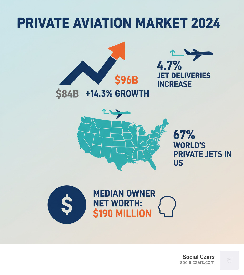 Infographic showing private aviation market growth from $84B to $96B in 2024, with 4.7% increase in jet deliveries, 67% of world's private jets in the US, and median owner net worth of $190 million - private jet advertising infographic 