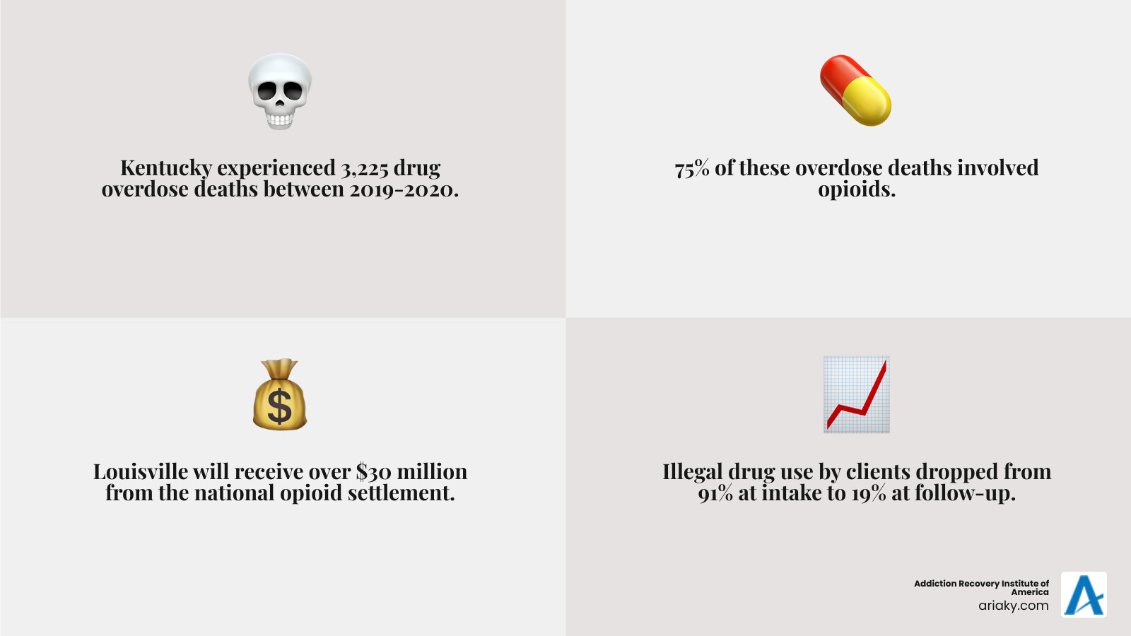 Infographic showing Kentucky overdose statistics: 3,225 drug overdose deaths in 2019-2020, 75% involving opioids, with Louisville receiving $30 million in opioid settlement funds for recovery programs, and treatment success rates showing 91% illegal drug use at intake dropping to 19% at follow-up - detox centers louisville ky infographic 4_facts_emoji_grey