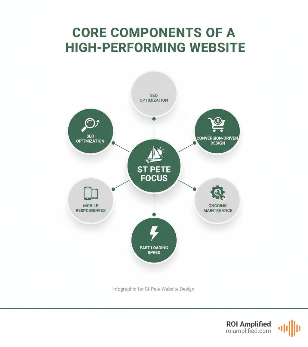Core components of high-performing website - St Pete website design infographic Core components of high-performing website - St Pete website design infographic