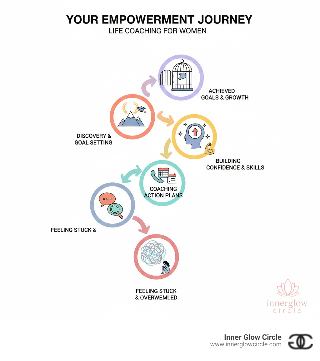 Infographic showing the life coaching journey for women: starting with feeling stuck or overwhelmed, moving through findy sessions and goal setting, implementing weekly coaching calls with action plans, building confidence and skills, and ending with achieved goals and sustained personal growth - life coaching for women infographic 