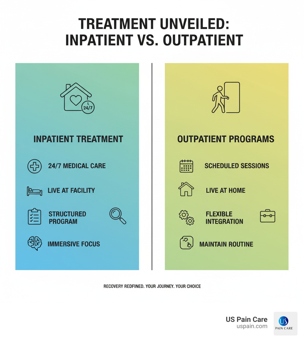 Comparison of Inpatient vs. Outpatient Treatment Key Features - addiction recovery center infographic Comparison of Inpatient vs. Outpatient Treatment Key Features - addiction recovery center infographic
