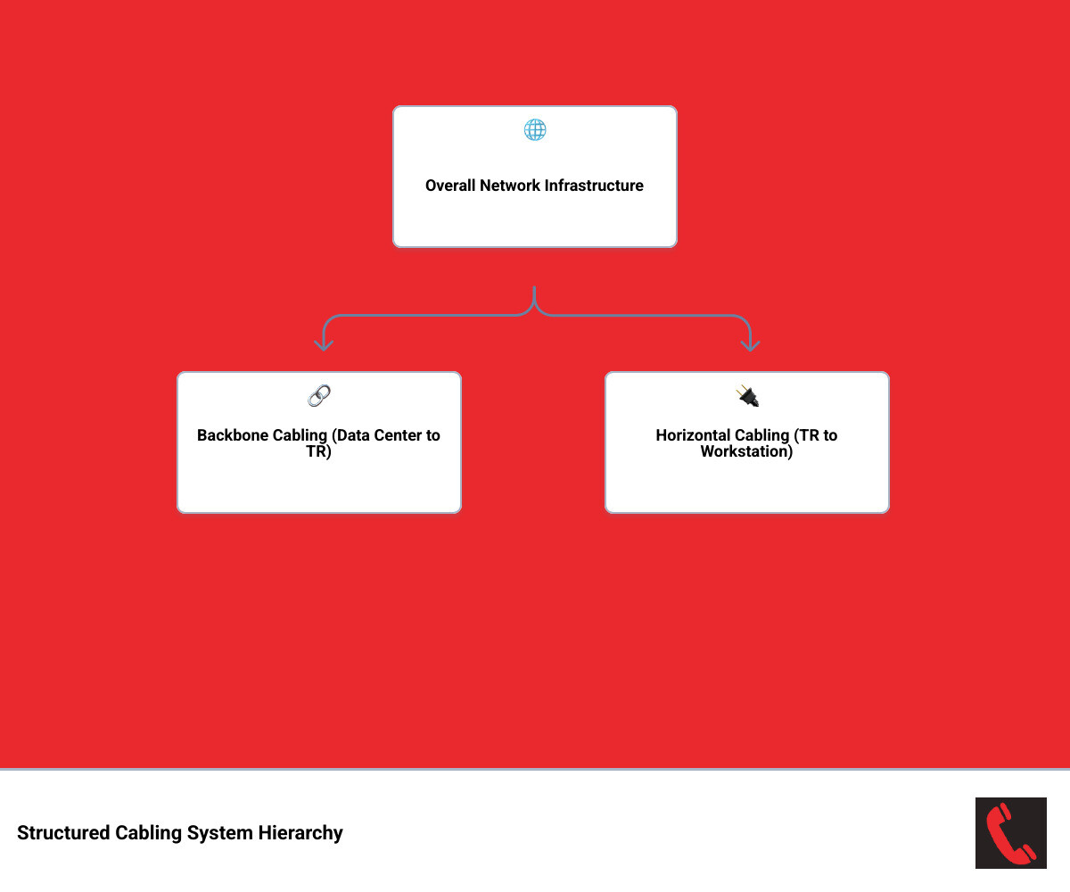 Infographic showing the hierarchy of structured cabling from data center to workstation, including backbone cabling, horizontal cabling, work area components, and telecommunications rooms - Commercial Cabling Company infographic hierarchy