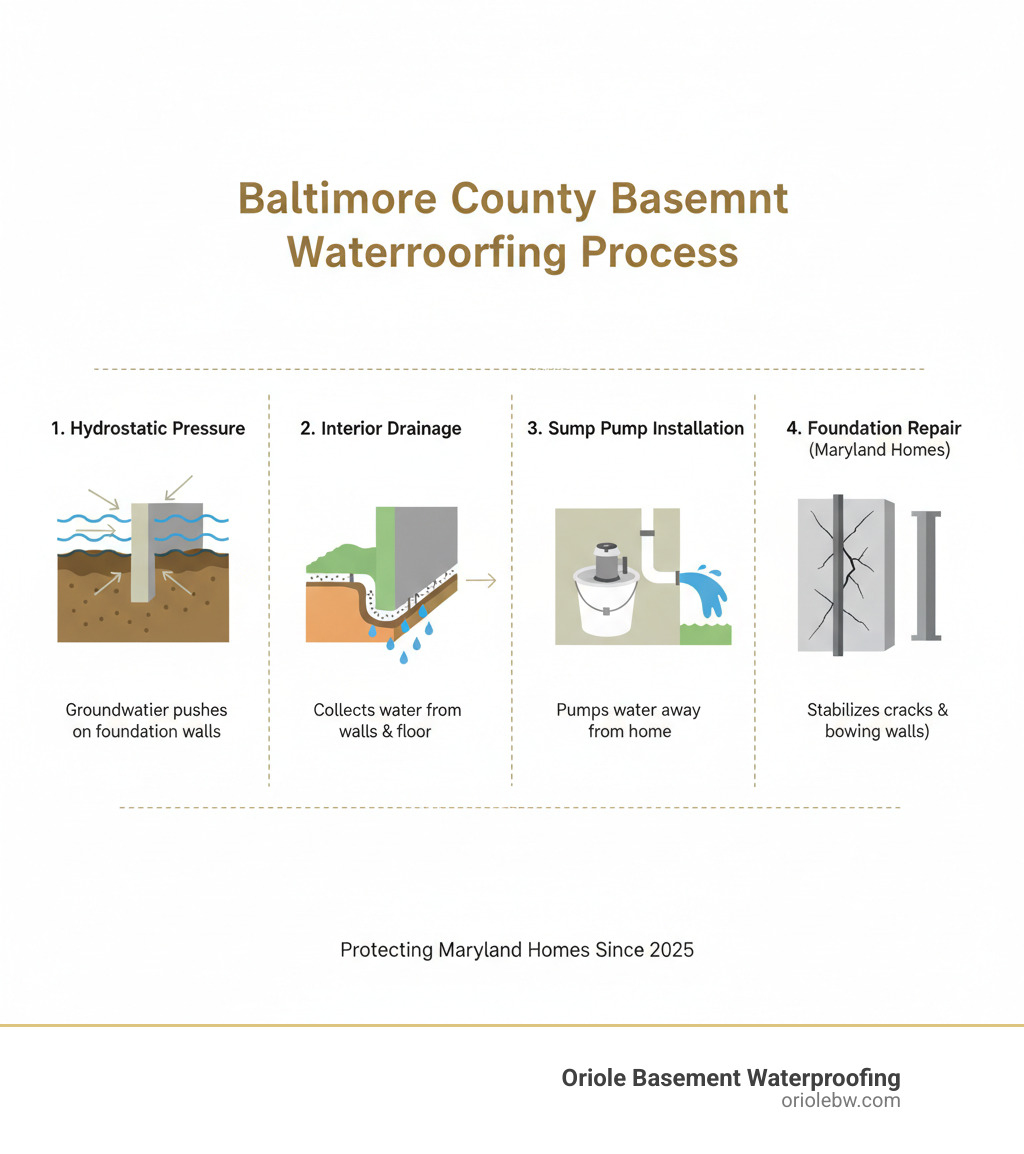 Baltimore County basement waterproofing process showing hydrostatic pressure, interior drainage systems, sump pump installation, and foundation repair methods specific to Maryland homes - Basement waterproofing Baltimore County infographic 