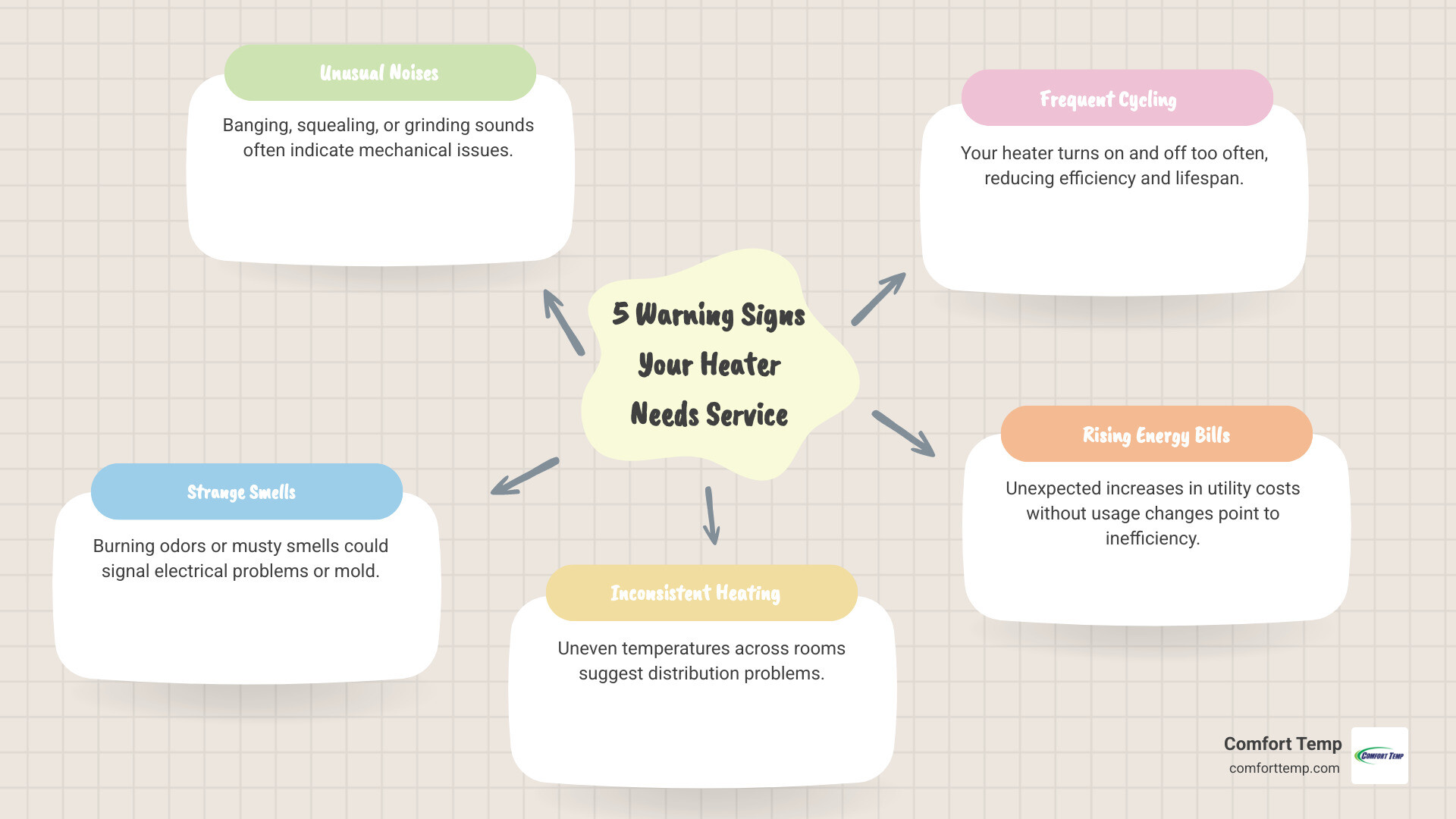 Infographic showing 5 warning signs your heater needs professional service: unusual noises like banging or squealing, strange burning or musty smells, inconsistent heating between rooms, frequent cycling on and off, and rising energy bills without increased usage - heater contractors near me infographic mindmap-5-items Infographic showing 5 warning signs your heater needs professional service: unusual noises like banging or squealing, strange burning or musty smells, inconsistent heating between rooms, frequent cycling on and off, and rising energy bills without increased usage - heater contractors near me infographic mindmap-5-items