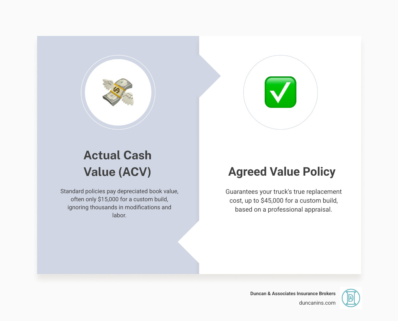 Infographic showing the insurance value gap between a stock truck's $15,000 Actual Cash Value versus a custom truck's $45,000 replacement cost, including donor vehicle, parts, labor, and custom modifications - custom truck appraised value insurance infographic comparison-2-items-formal