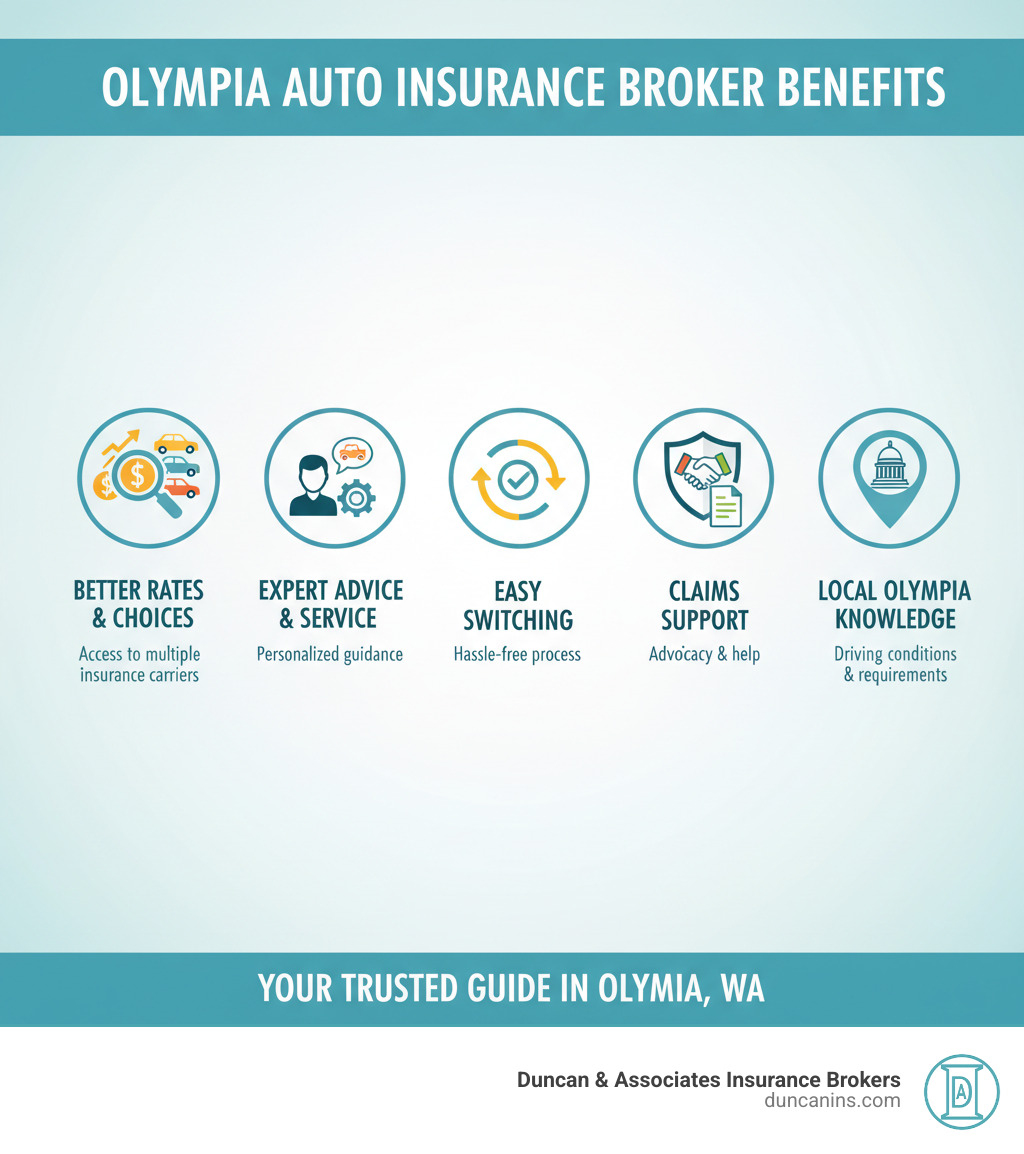 Infographic showing the benefits of working with an independent auto insurance broker in Olympia WA: Access to multiple insurance carriers for better rates, personalized service and expert advice, hassle-free switching process, claims advocacy and support, local knowledge of Olympia driving conditions and requirements - auto insurance broker olympia wa infographic 