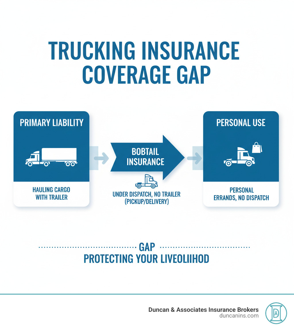 Detailed infographic showing the insurance coverage gap between motor carrier primary liability (active when hauling cargo with trailer attached) and personal use coverage (active when using truck for personal errands), with bobtail insurance filling the middle gap when driving under dispatch without trailer for business purposes like pickup/delivery runs - Bobtail insurance coverage infographic 
