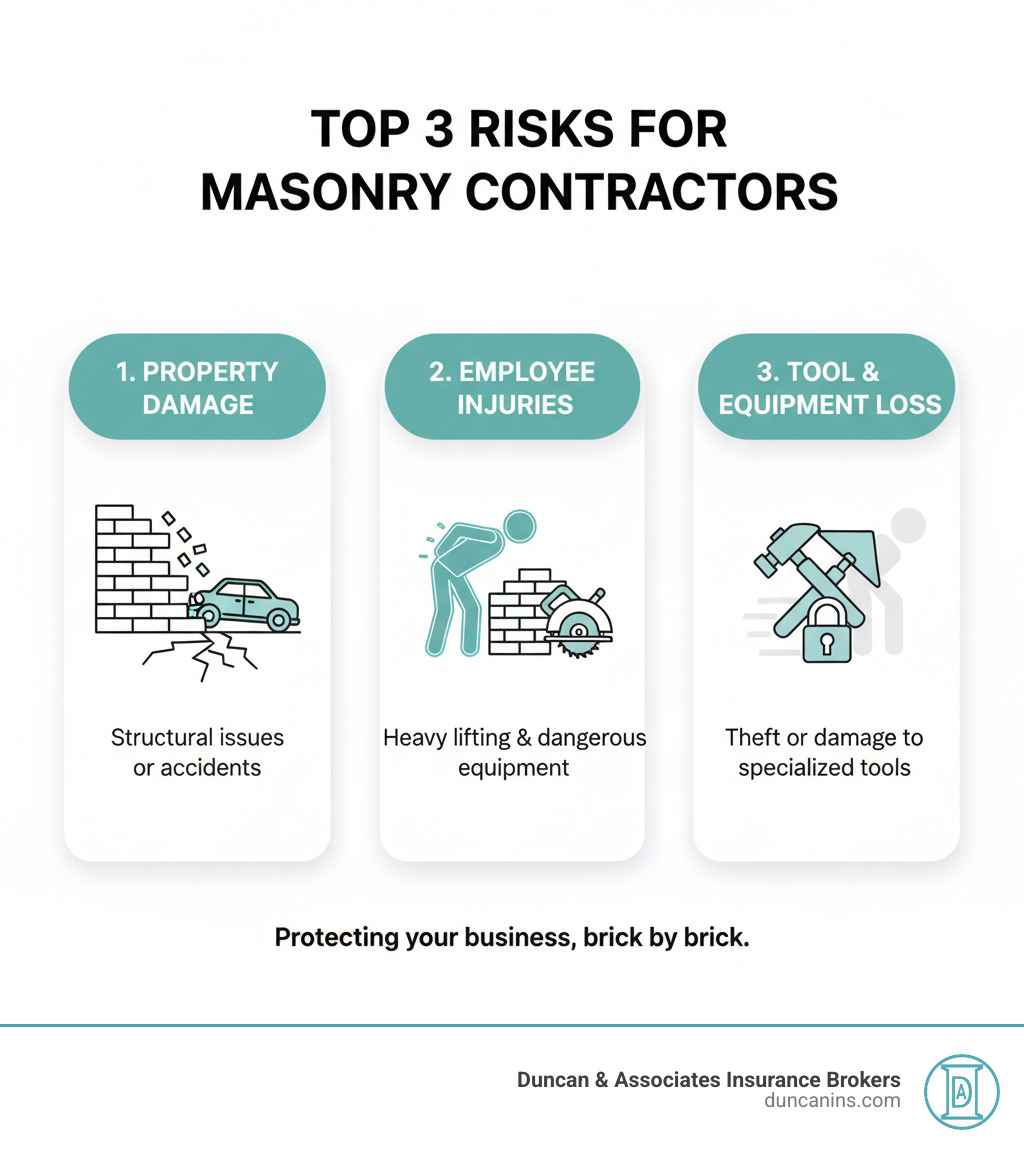 Infographic showing the top 3 risks for masonry contractors: third-party property damage from structural issues or accidents, employee injuries from heavy lifting and dangerous equipment, and theft or damage to expensive specialized tools and equipment - masonry contractor insurance infographic Infographic showing the top 3 risks for masonry contractors: third-party property damage from structural issues or accidents, employee injuries from heavy lifting and dangerous equipment, and theft or damage to expensive specialized tools and equipment - masonry contractor insurance infographic