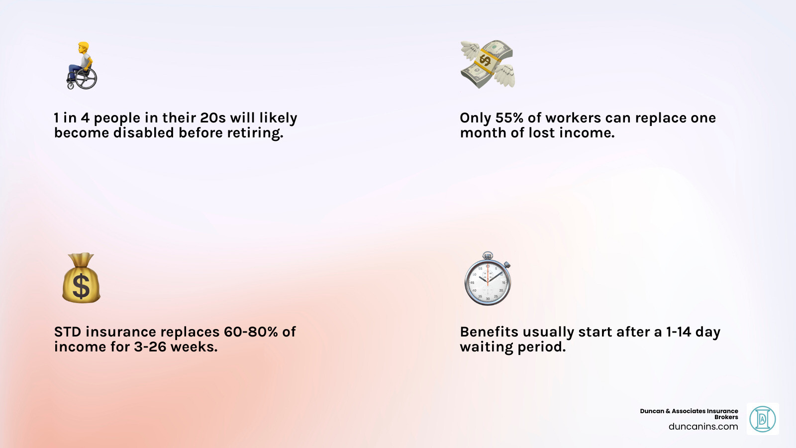 Infographic showing disability statistics: 1 in 4 people in their 20s will become disabled before retirement, only 55% of workers can cover one month of expenses, and short-term disability typically replaces 60-80% of income for 3-26 weeks - short time disability insurance infographic 4_facts_emoji_light-gradient Infographic showing disability statistics: 1 in 4 people in their 20s will become disabled before retirement, only 55% of workers can cover one month of expenses, and short-term disability typically replaces 60-80% of income for 3-26 weeks - short time disability insurance infographic 4_facts_emoji_light-gradient