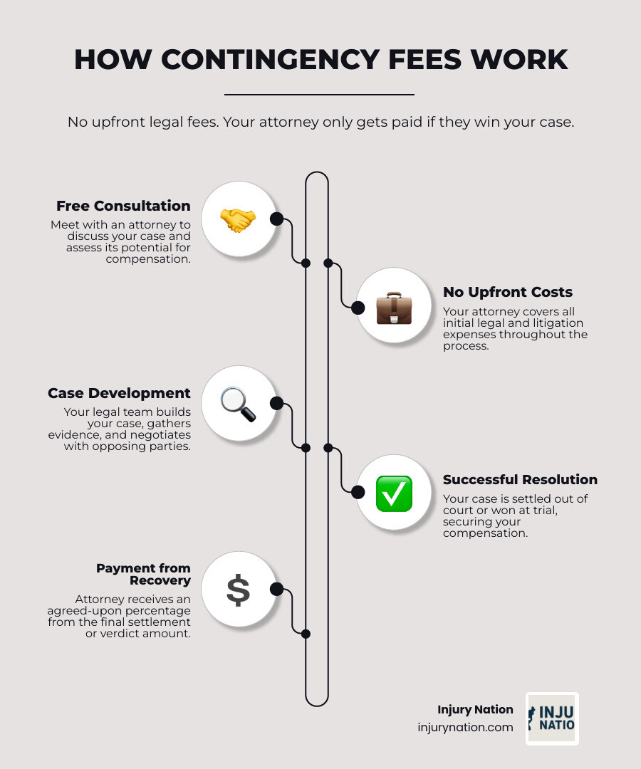 Infographic explaining how a contingency fee works - liability attorney near me infographic infographic-line-5-steps-neat_beige