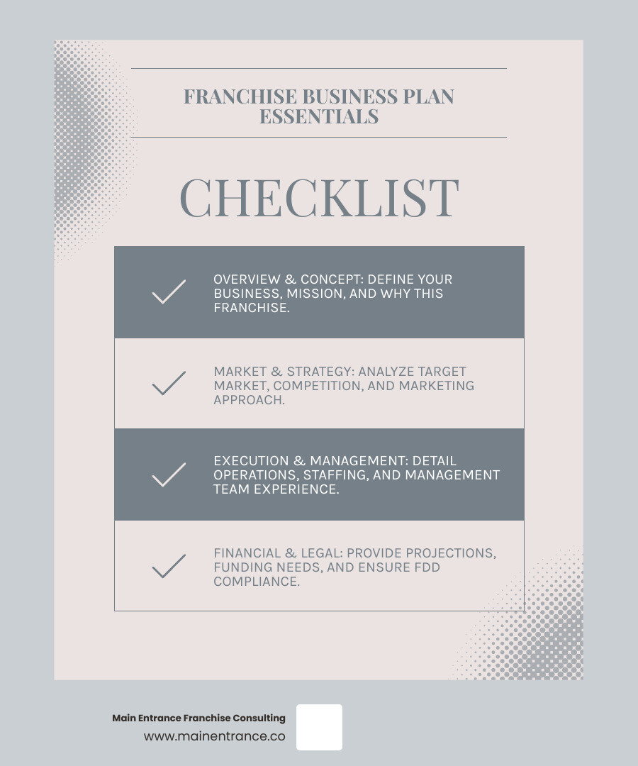Infographic showing the key components of a franchise business plan: executive summary at the top, followed by company description, market analysis, operations plan, marketing strategy, financial projections, management team, and legal considerations, with arrows showing the flow between sections and highlighting the unique franchise elements like fdd compliance and franchisor support - how to write a franchise business plan infographic checklist-light-blue-grey