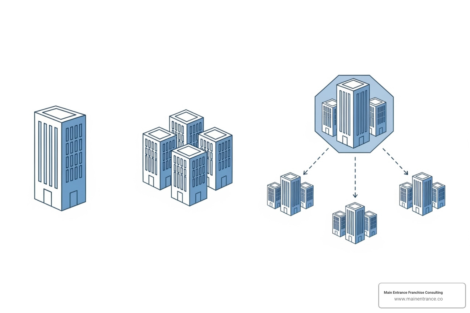 Illustrating single-unit, multi-unit, and master franchise structures - how to write a franchise business plan