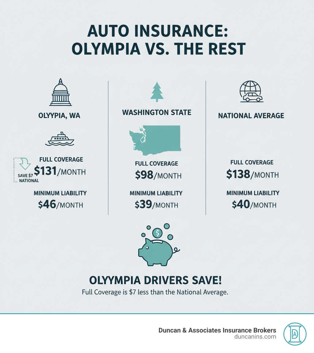 Detailed infographic showing average monthly car insurance costs in Olympia ($131 full coverage, $46 minimum liability) compared to Washington state averages ($98 full coverage, $39 minimum liability) and national averages ($138 full coverage, $40 minimum liability), with visual representations of money savings and local Olympia landmarks - cheapest auto insurance in olympia washington infographic 