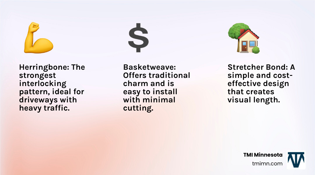 Infographic showing comparison of top 3 block pave patterns: Herringbone pattern with interlocking V-shaped blocks labeled "Strongest - Best for driveways", Stretcher Bond pattern with offset rectangular blocks labeled "Simplest - Most cost-effective", and Basketweave pattern with alternating paired blocks labeled "Traditional - Easy installation" - block pave patterns infographic 3_facts_emoji_light-gradient
