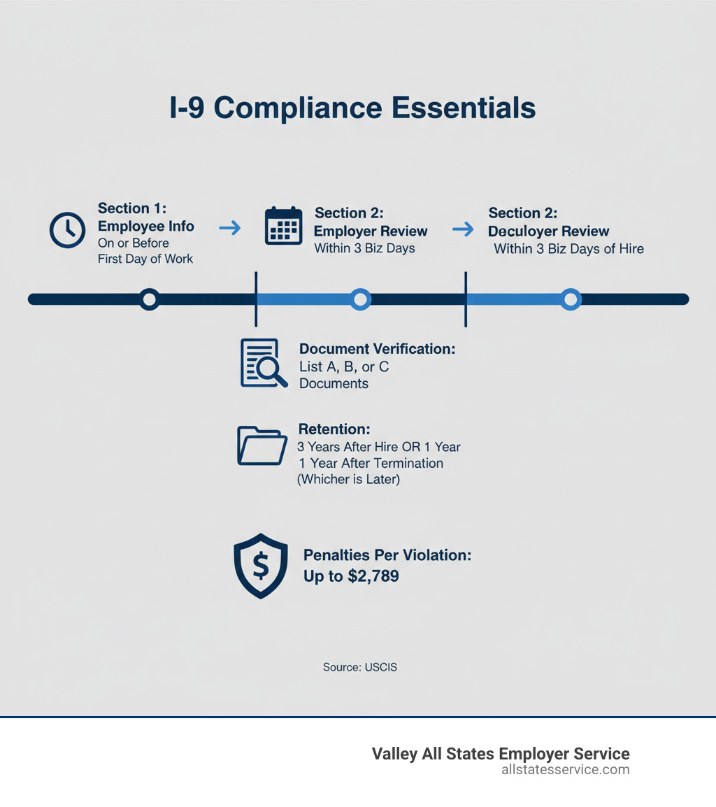 Detailed infographic showing I-9 compliance timeline with Section 1 completion deadline on or before first day of work, Section 2 completion within 3 business days, document verification requirements, retention periods of 3 years after hire or 1 year after termination, and penalty amounts ranging up to $2,789 per violation - I-9 best practices infographic Detailed infographic showing I-9 compliance timeline with Section 1 completion deadline on or before first day of work, Section 2 completion within 3 business days, document verification requirements, retention periods of 3 years after hire or 1 year after termination, and penalty amounts ranging up to $2,789 per violation - I-9 best practices infographic