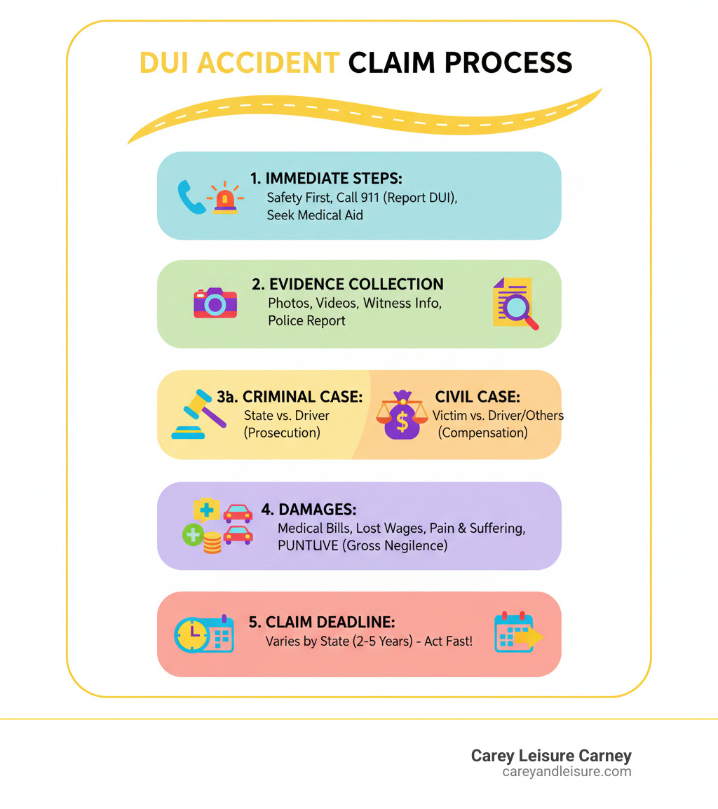 Infographic showing drunk driving accident claim process including immediate steps after accident, evidence collection, criminal vs civil cases, types of damages recoverable, and timeline for filing claims - drunk driving accident claims infographic Infographic showing drunk driving accident claim process including immediate steps after accident, evidence collection, criminal vs civil cases, types of damages recoverable, and timeline for filing claims - drunk driving accident claims infographic