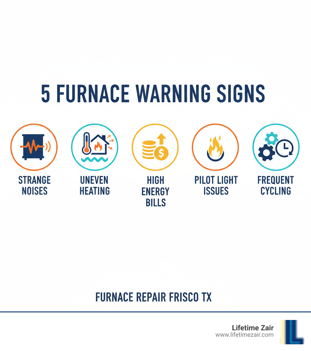 Infographic showing 5 warning signs your furnace needs repair: strange noises from the unit, uneven heating throughout the home, sudden increases in energy bills, yellow or flickering pilot light, and frequent on-off cycling - furnace repair frisco tx infographic 